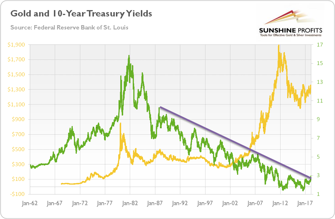 Gold and 10-year treasury yields