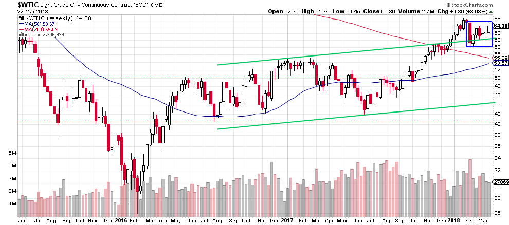 wtic - the weekly chart