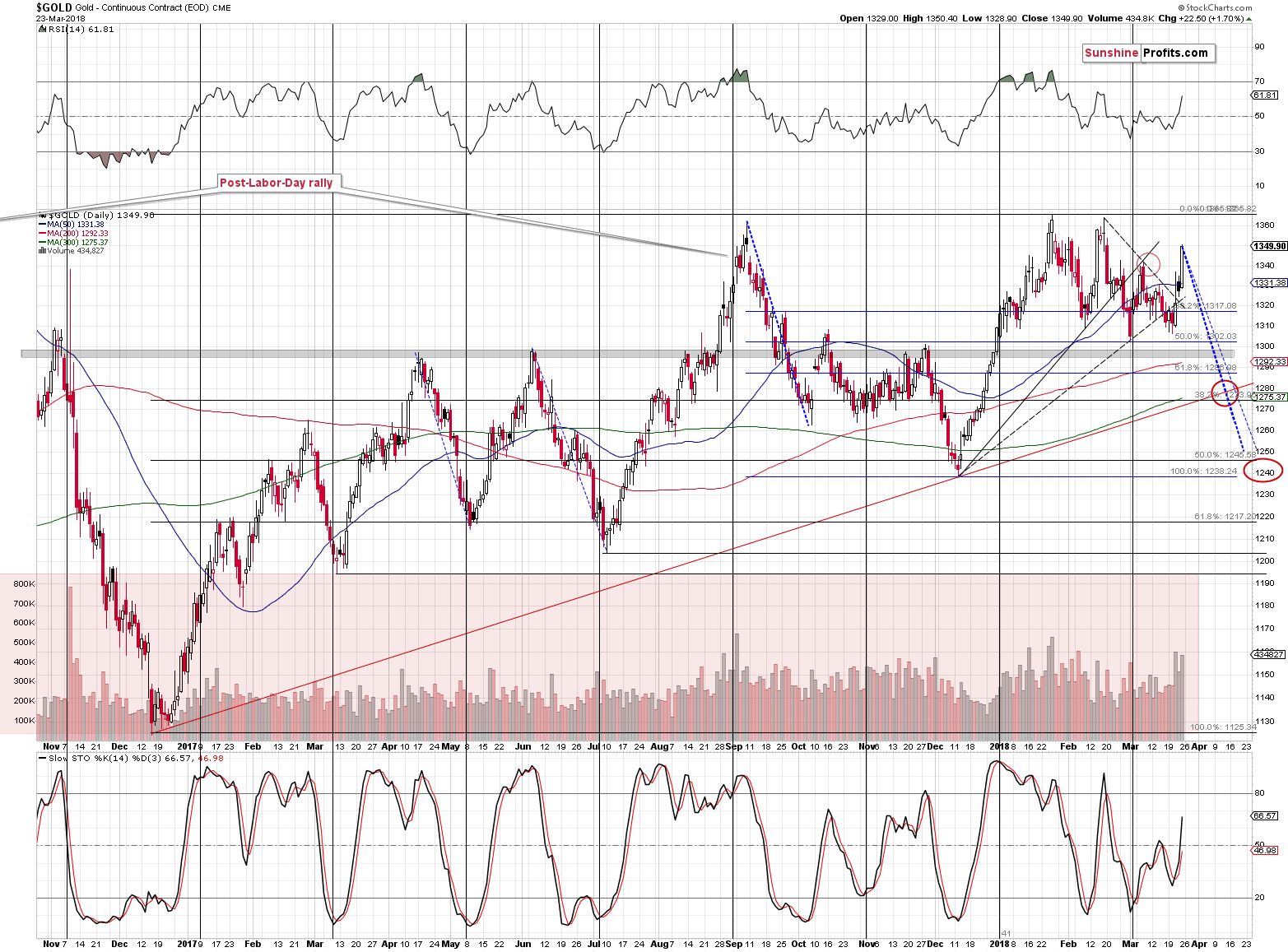 Gold short-term price chart - Gold spot price