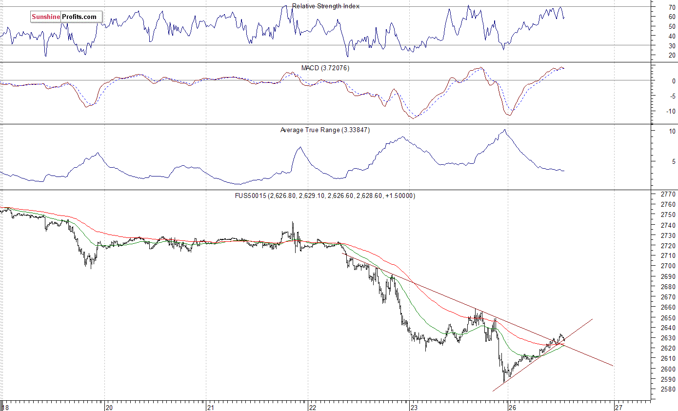 S&P 500 futures contract - S&P 500 index chart