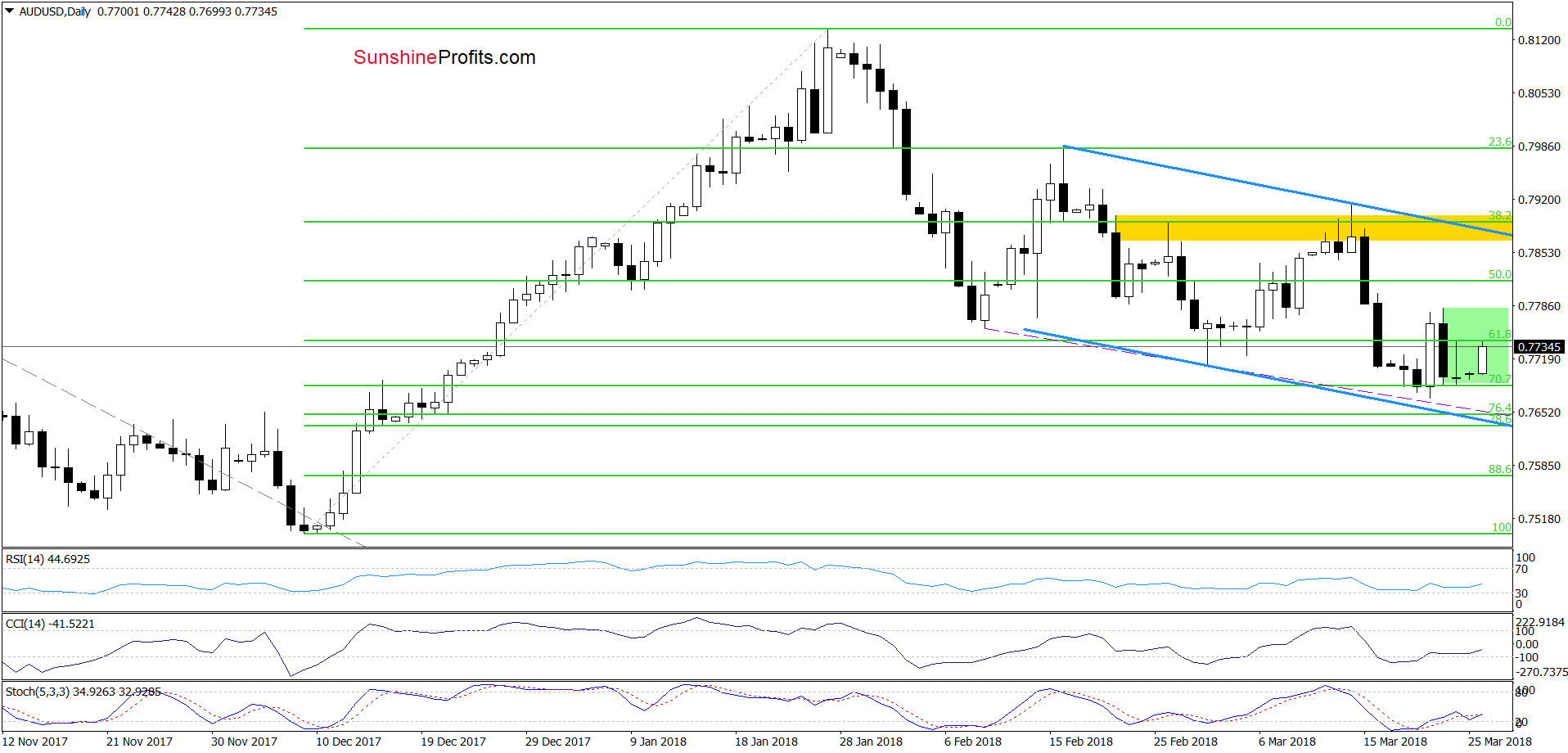 AUD/USD - daily chart