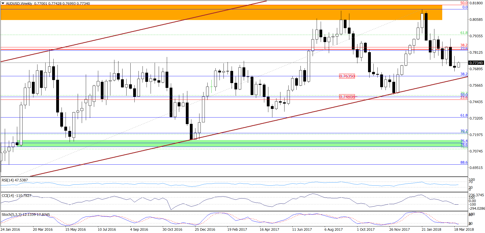 AUD/USD - weekly chart