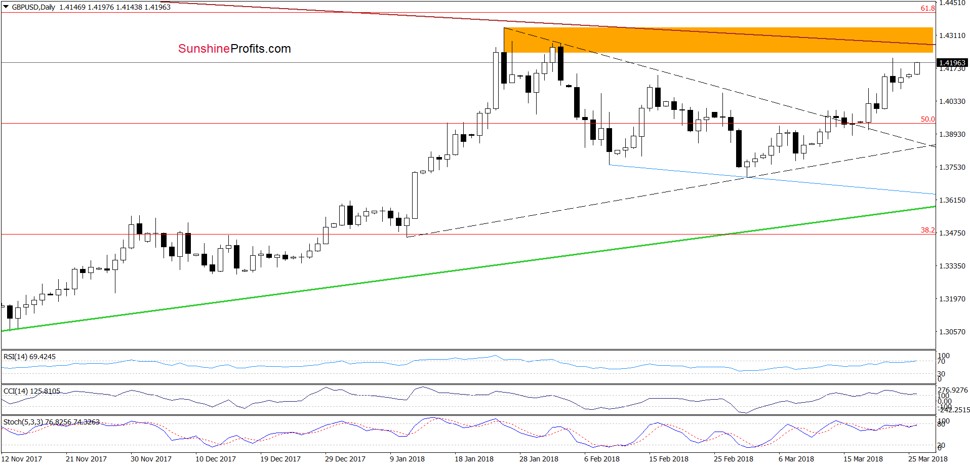 GBP/USD - the daily chart