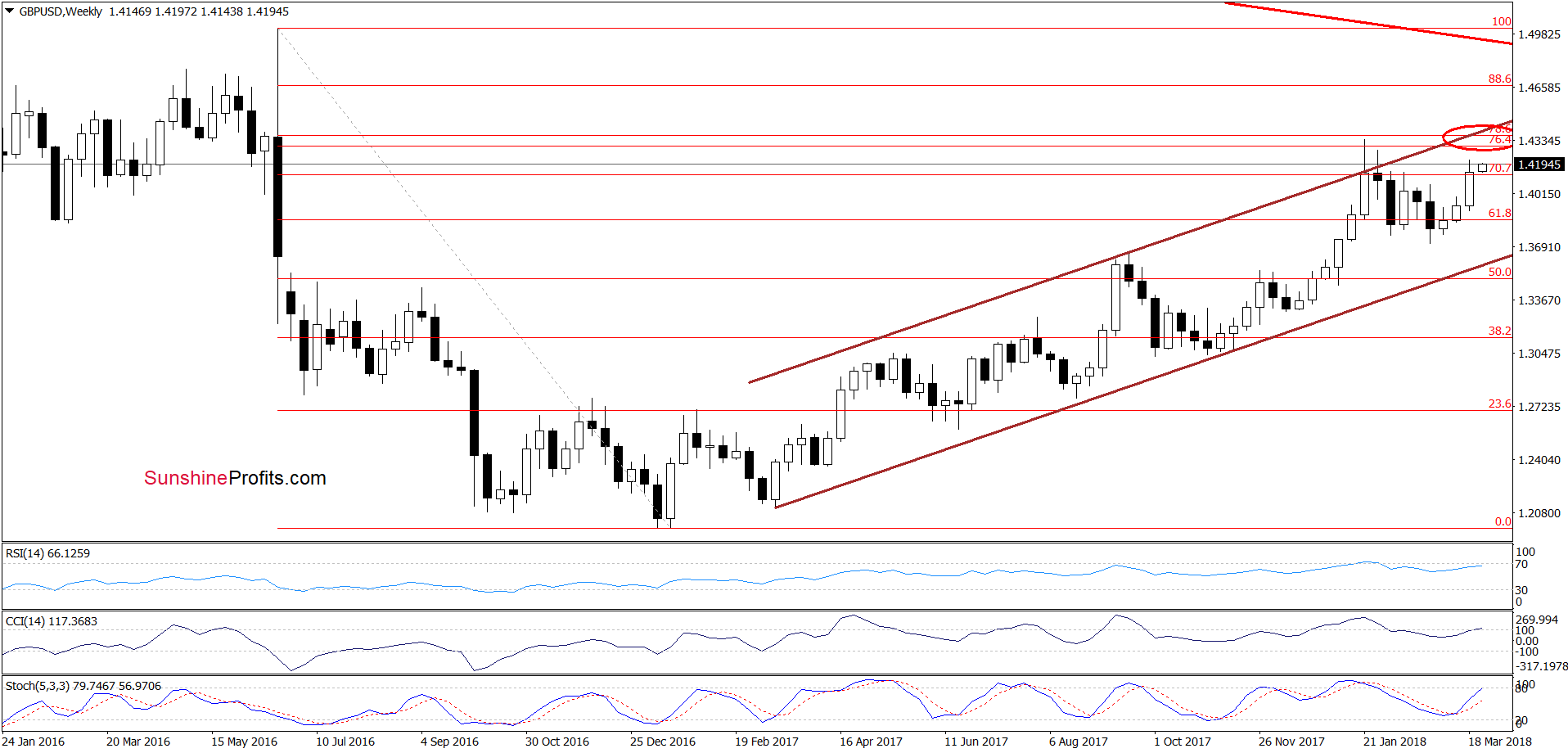 GBP/USD - the weekly chart