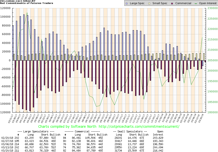 CoT Silver - large speculator's net position