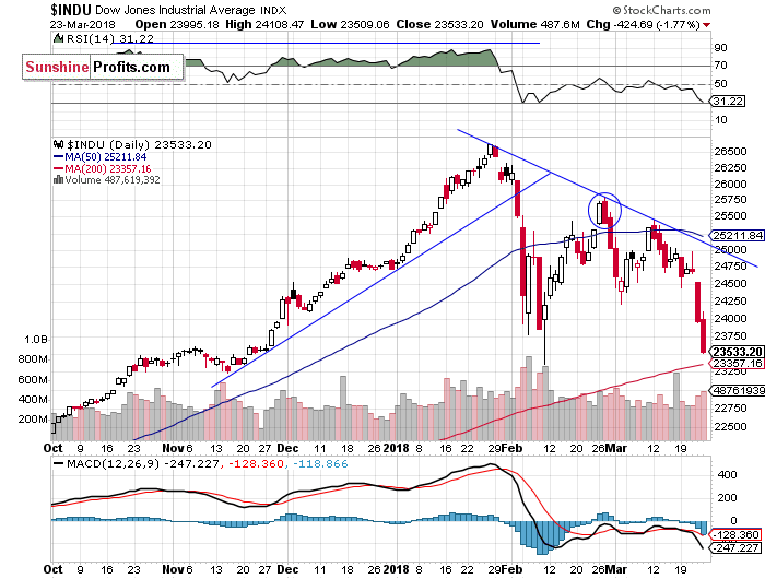 Daily DJIA index chart - DJIA, Blue-Chip Index