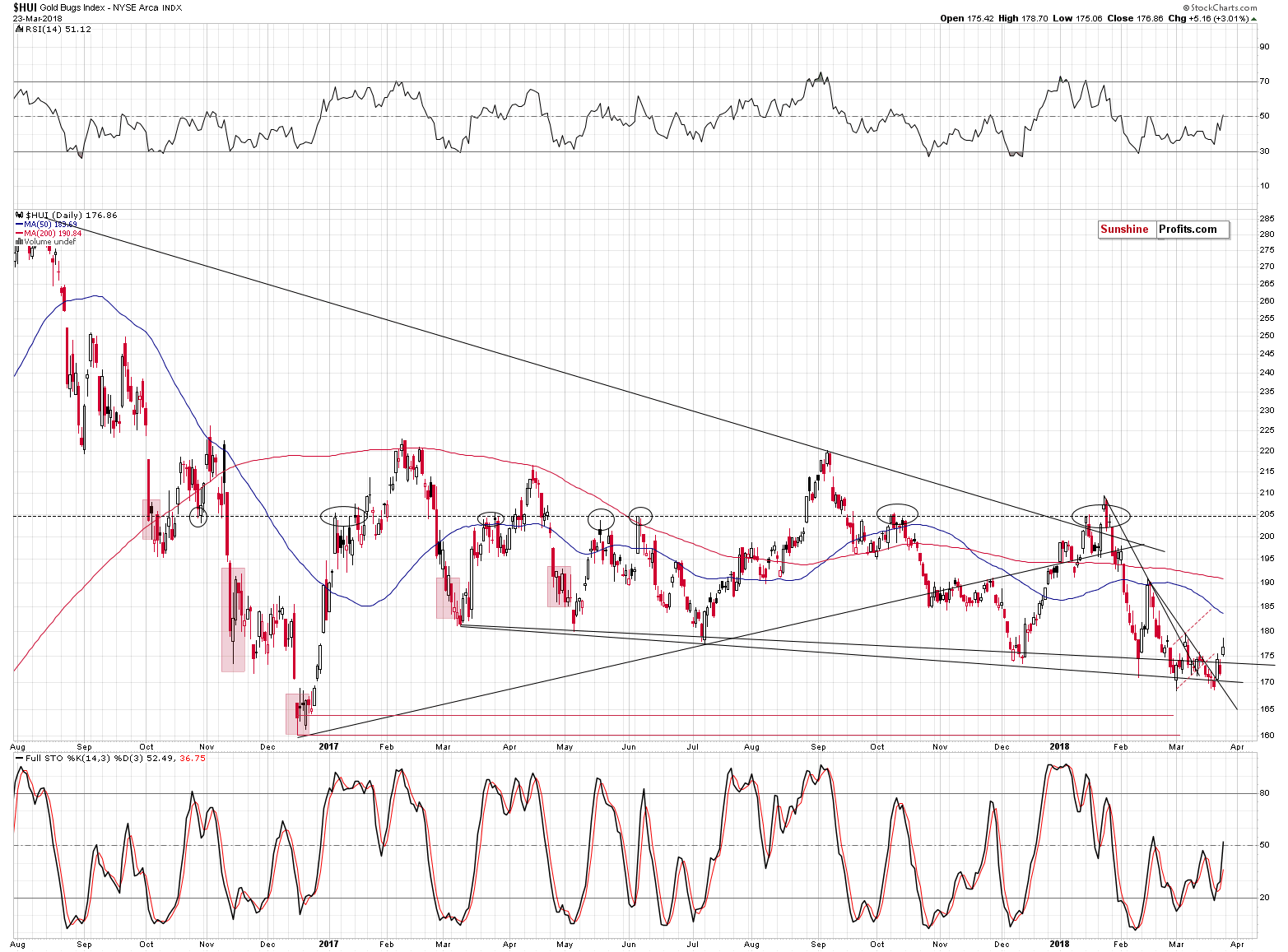 HUI Index daily chart - Gold Bugs, Mining stocks