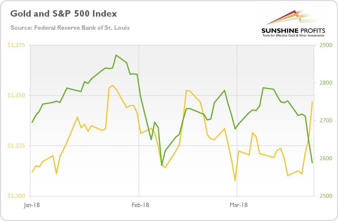 Gold and stocks (S&P 500 Index)