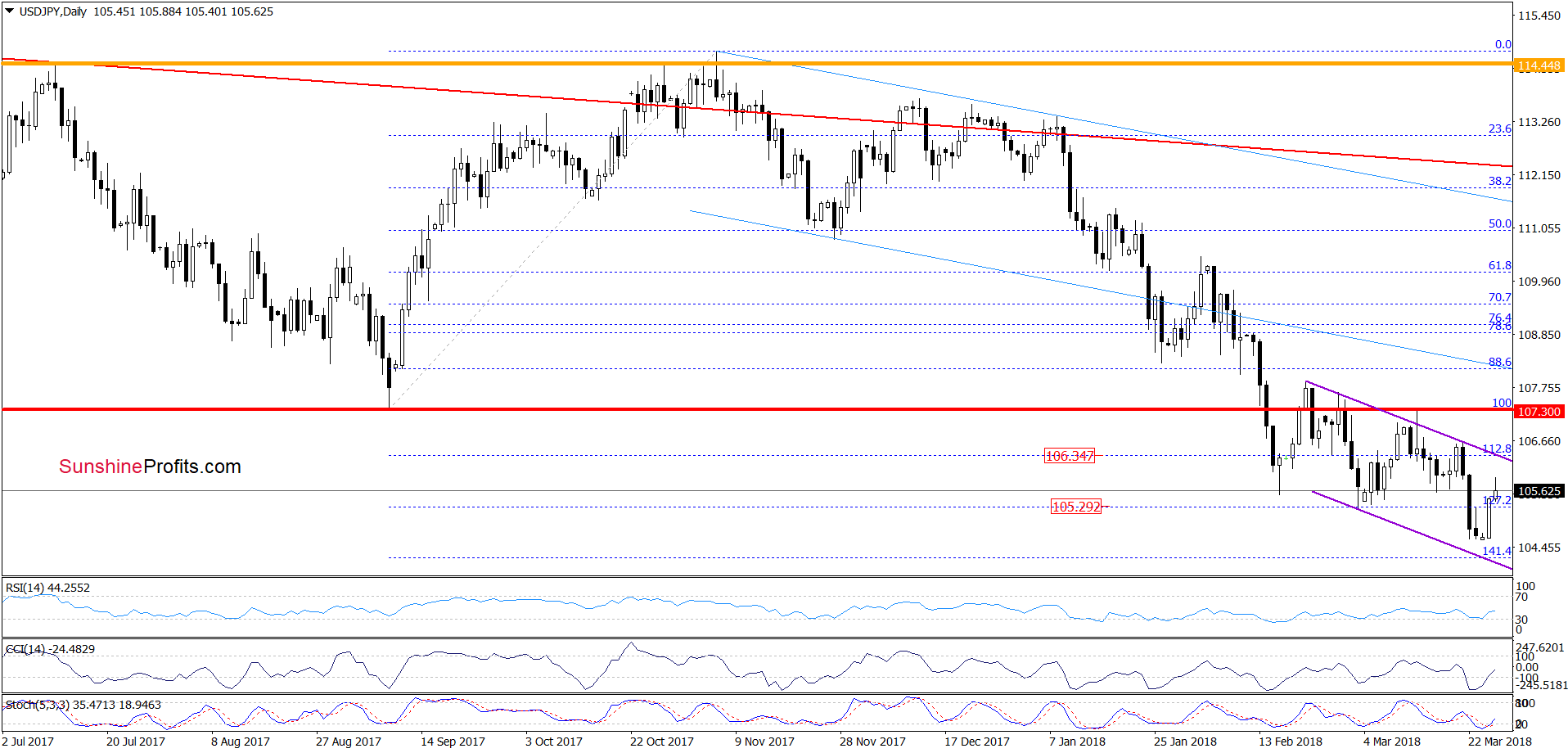 USD/JPY - daily chart