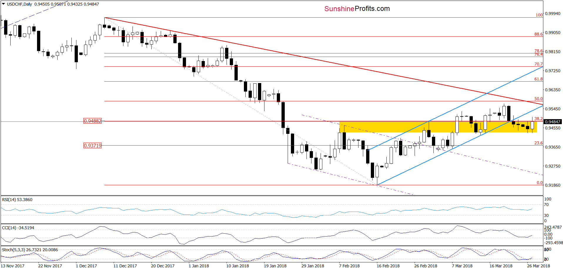 USD/CHF - the daily chart