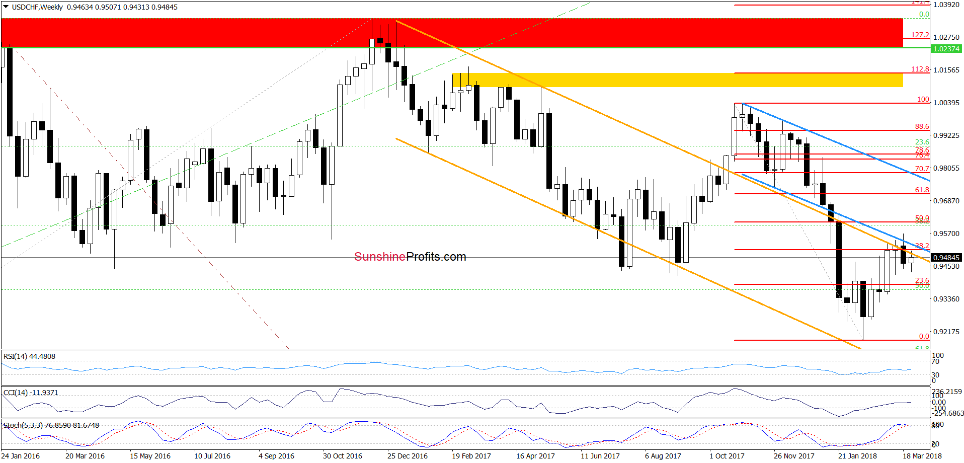 USD/CHF - the weekly chart