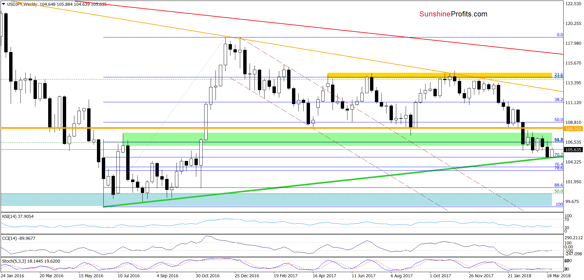 USD/JPY - weekly chart