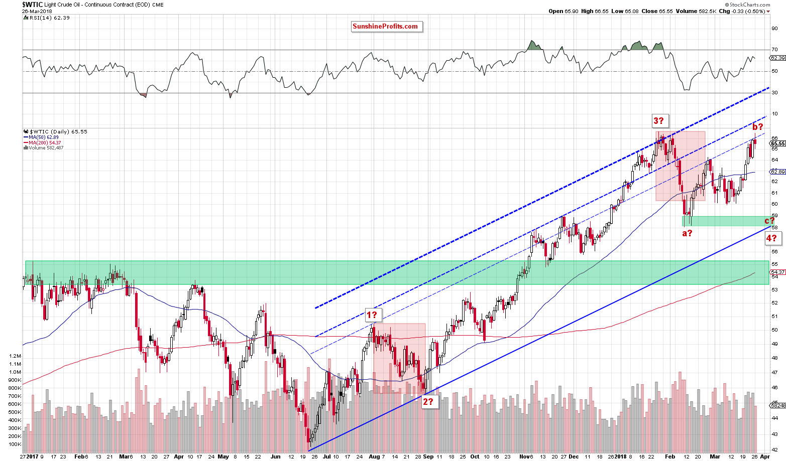 wtic - the daily chart