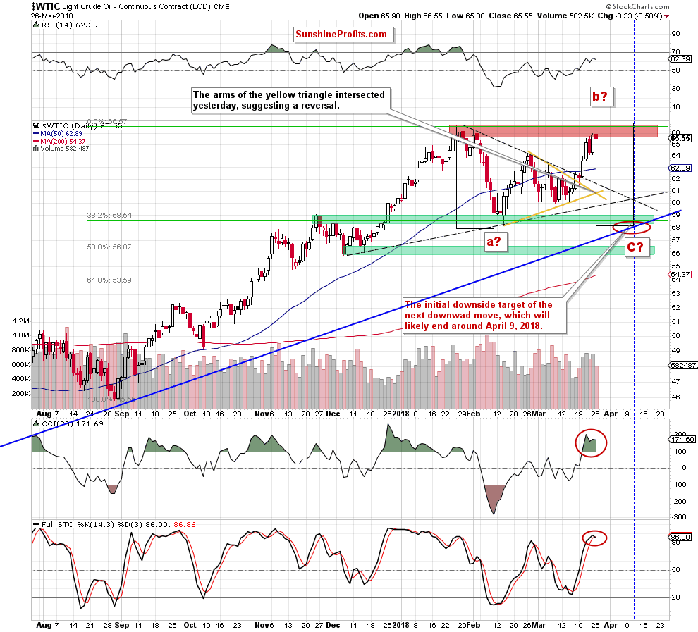 wtic - the daily chart