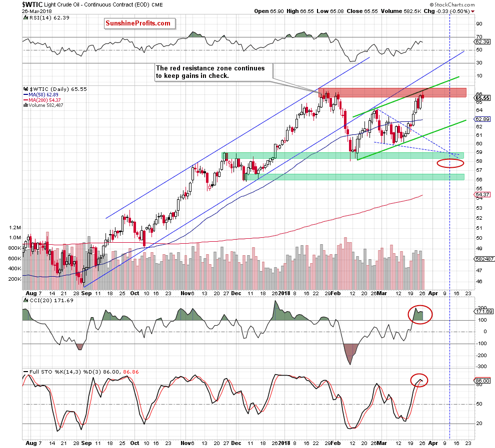 wtic - the daily chart