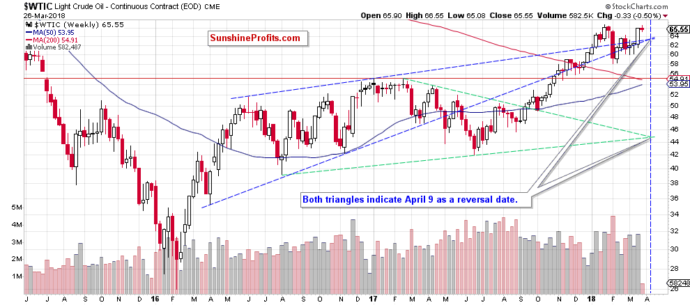 wtic - the weekly chart