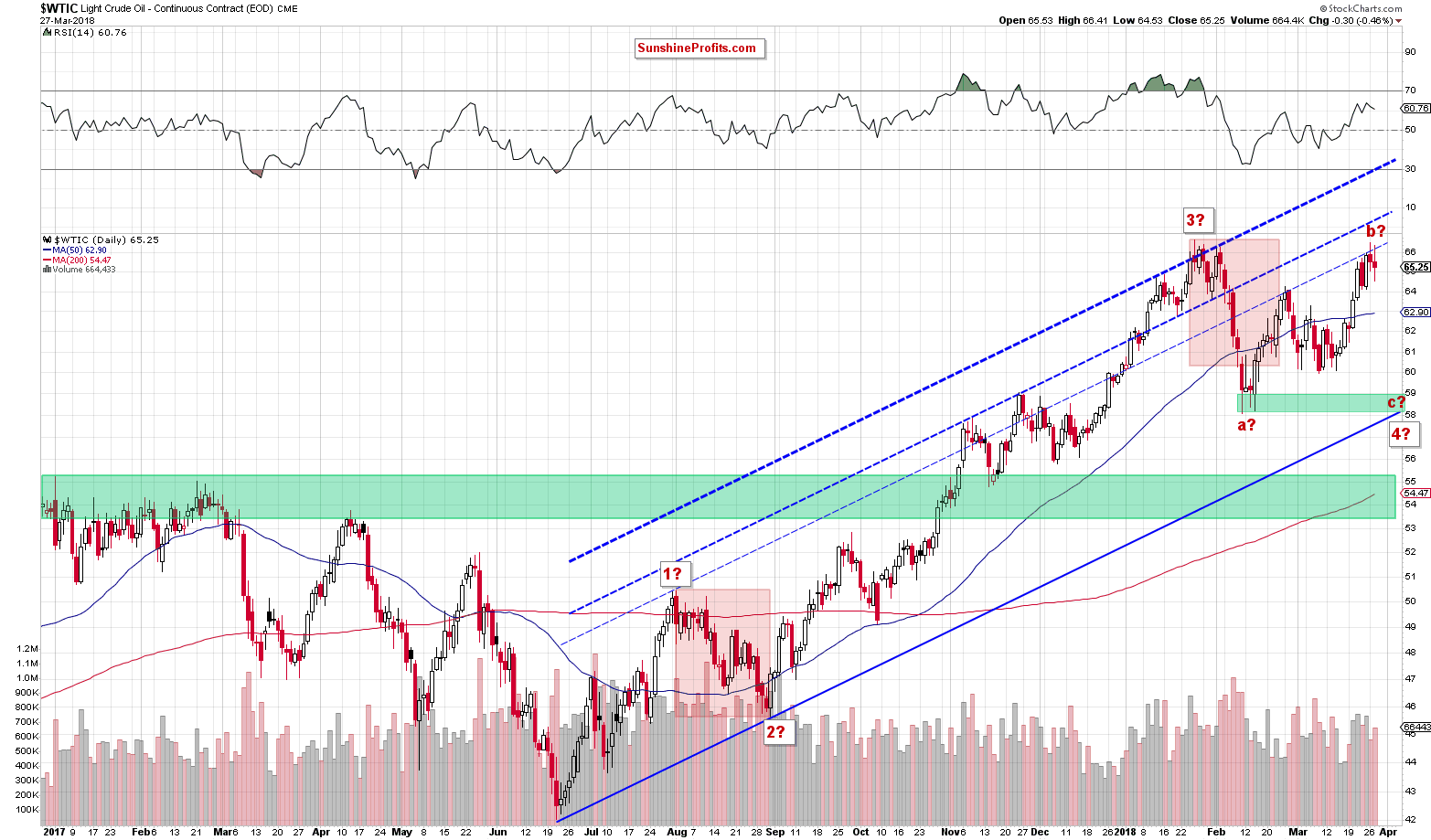 Crude Oil Elliott Wave