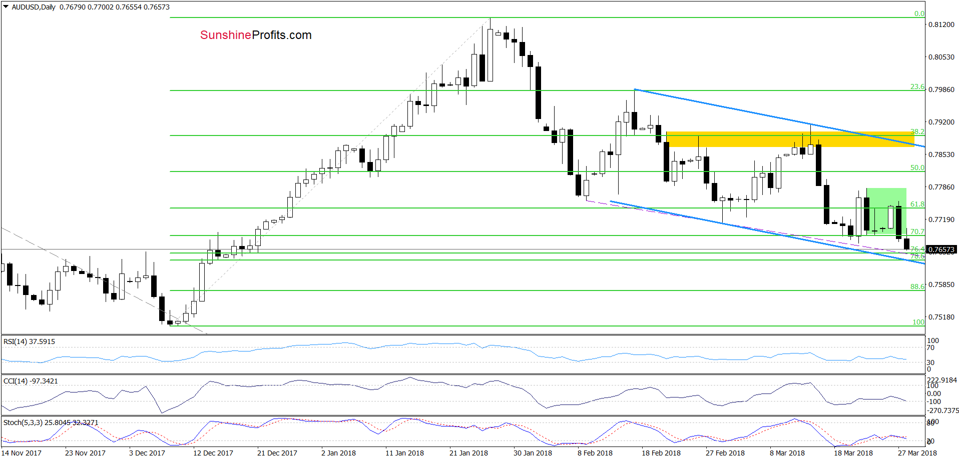 AUD/USD - daily chart