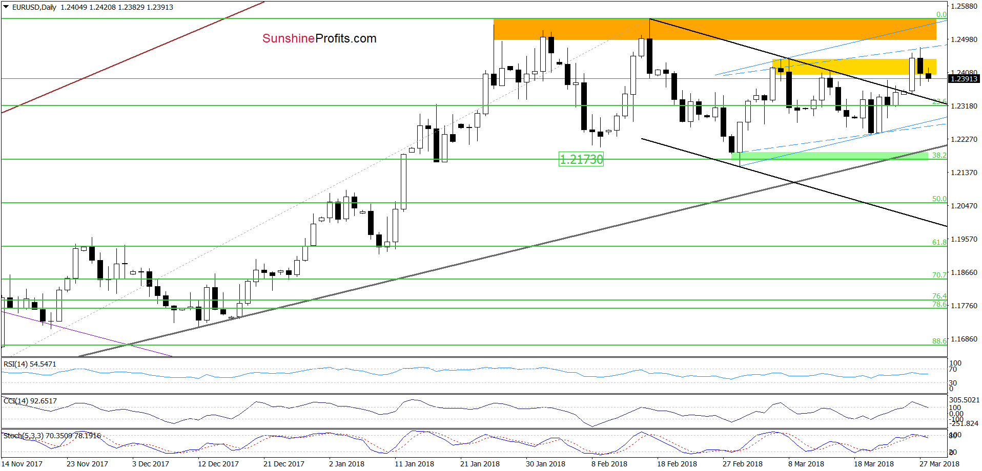 EUR/USD - the daily chart