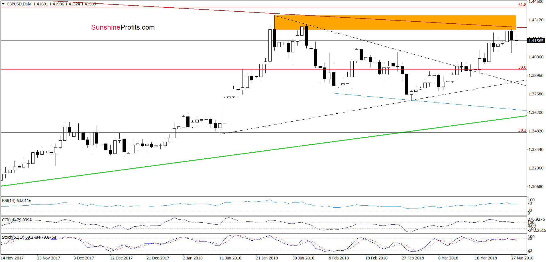 GBP/USD - the daily chart