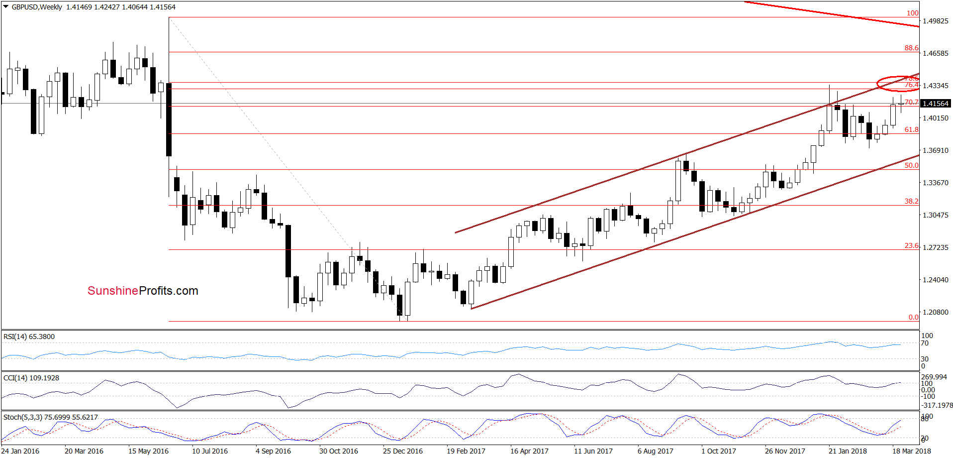 GBP/USD - the weekly chart