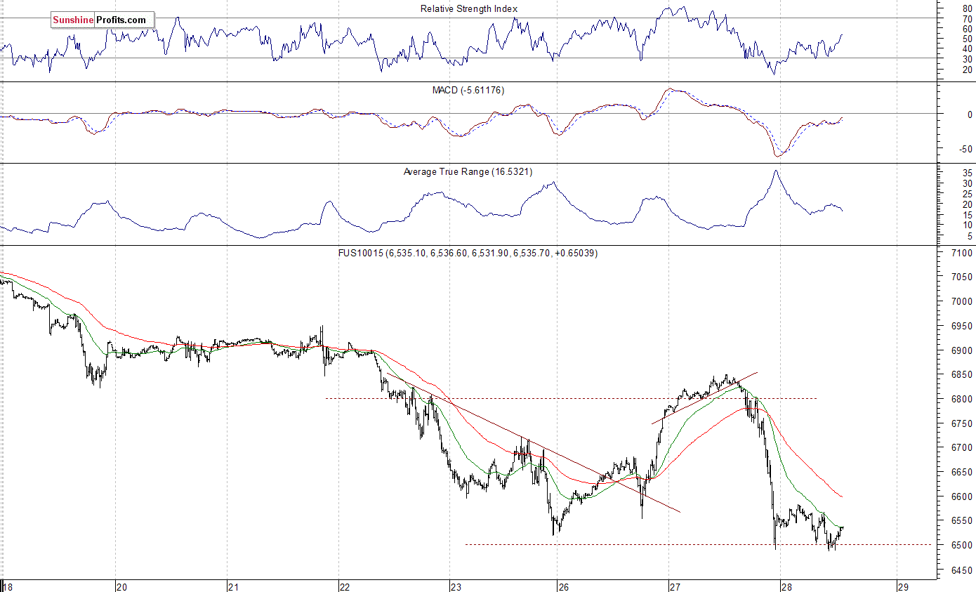 Nasdaq 100 futures contract - Nasdaq 100 index chart