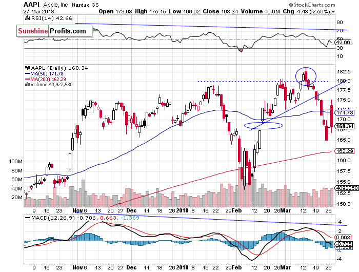 Daily Apple, Inc. chart - AAPL