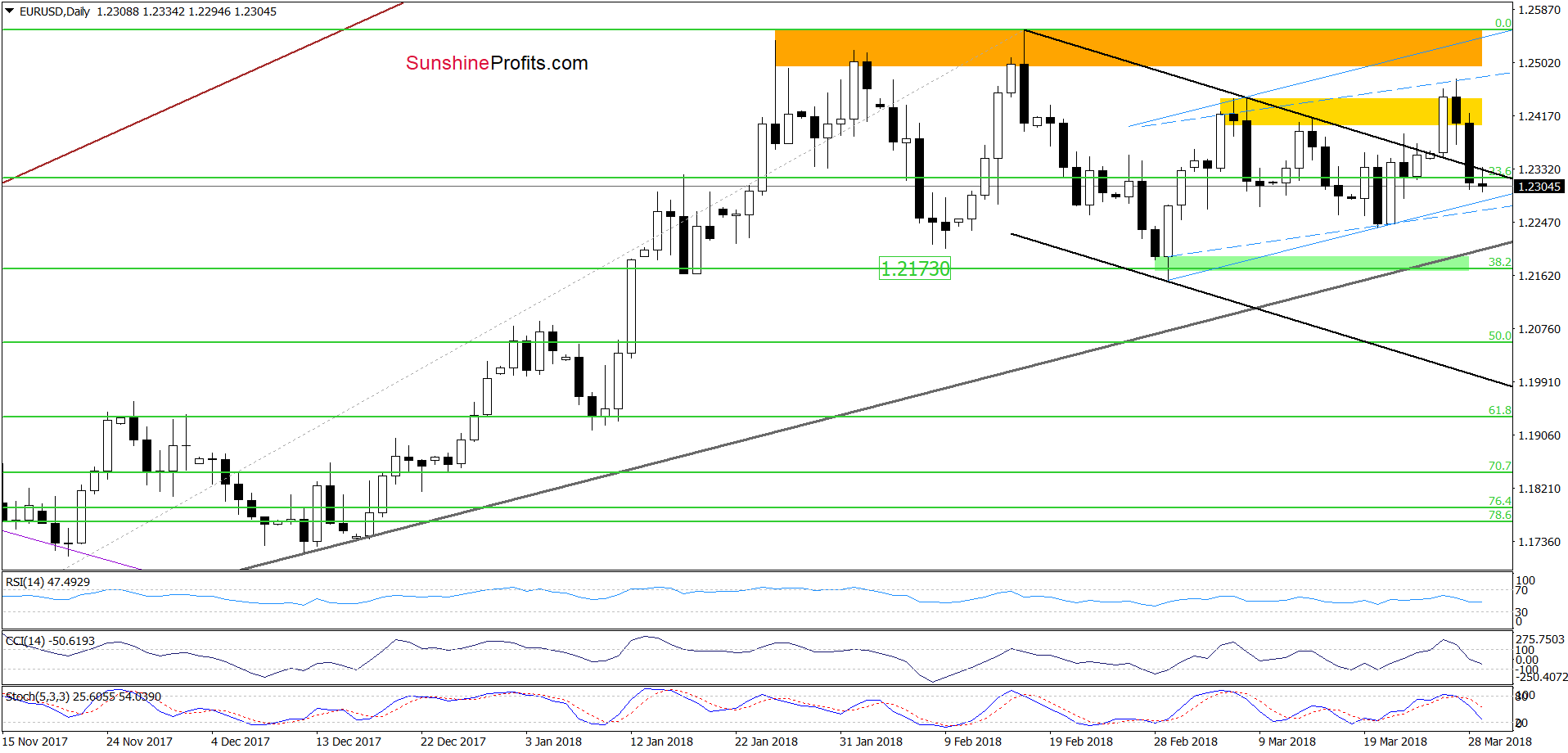 EUR/USD dailly chart