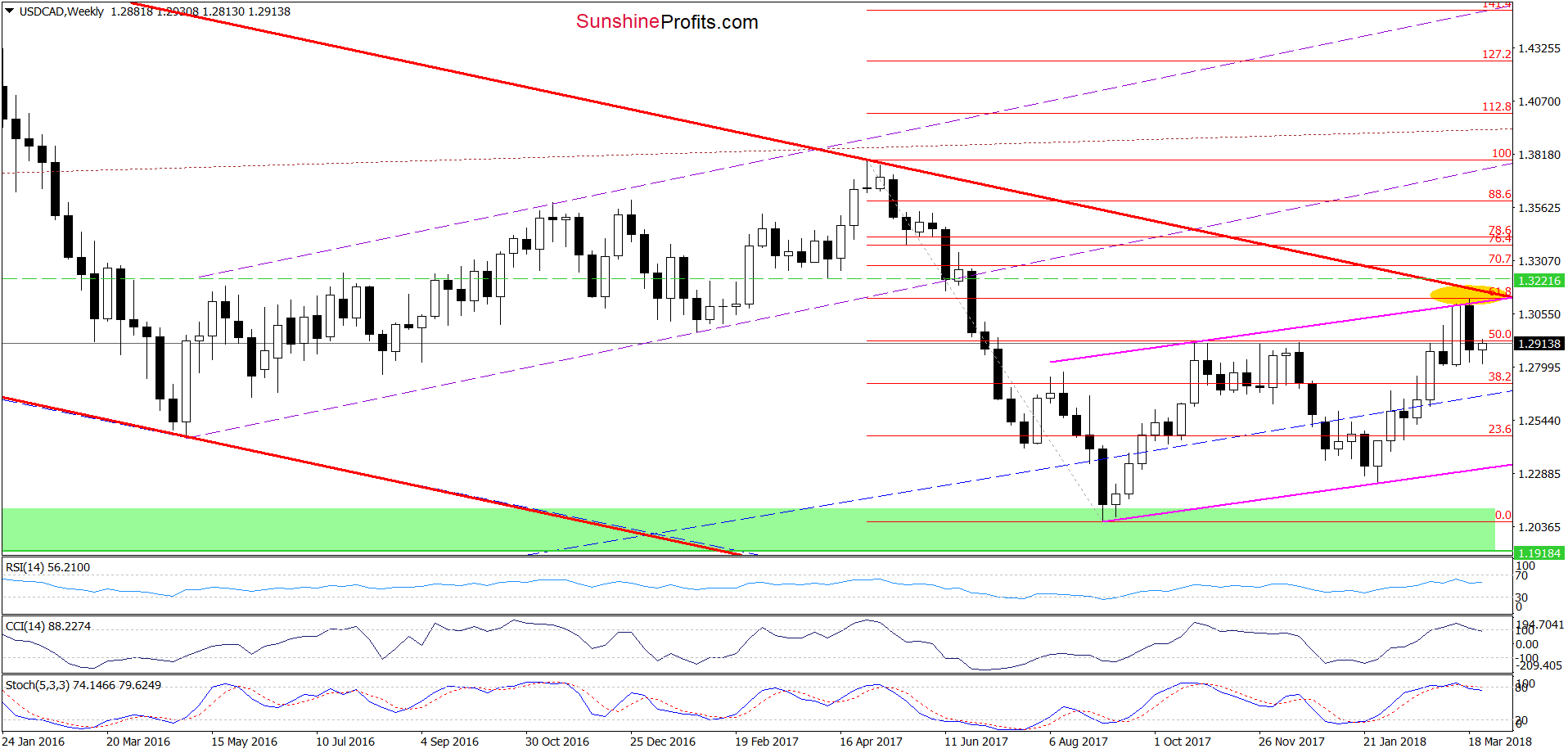 USD/CAD weekly chart