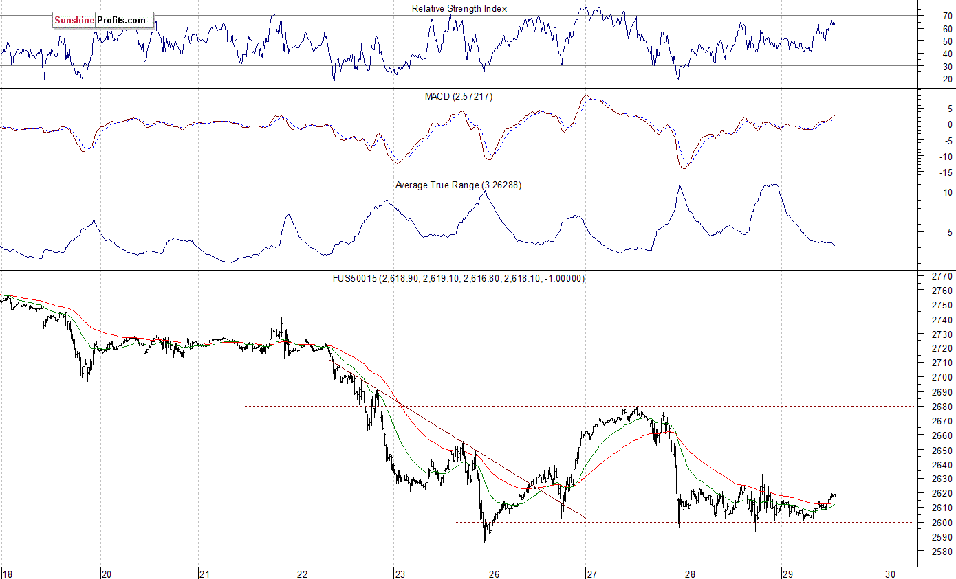 S&P 500 futures contract - S&P 500 index chart