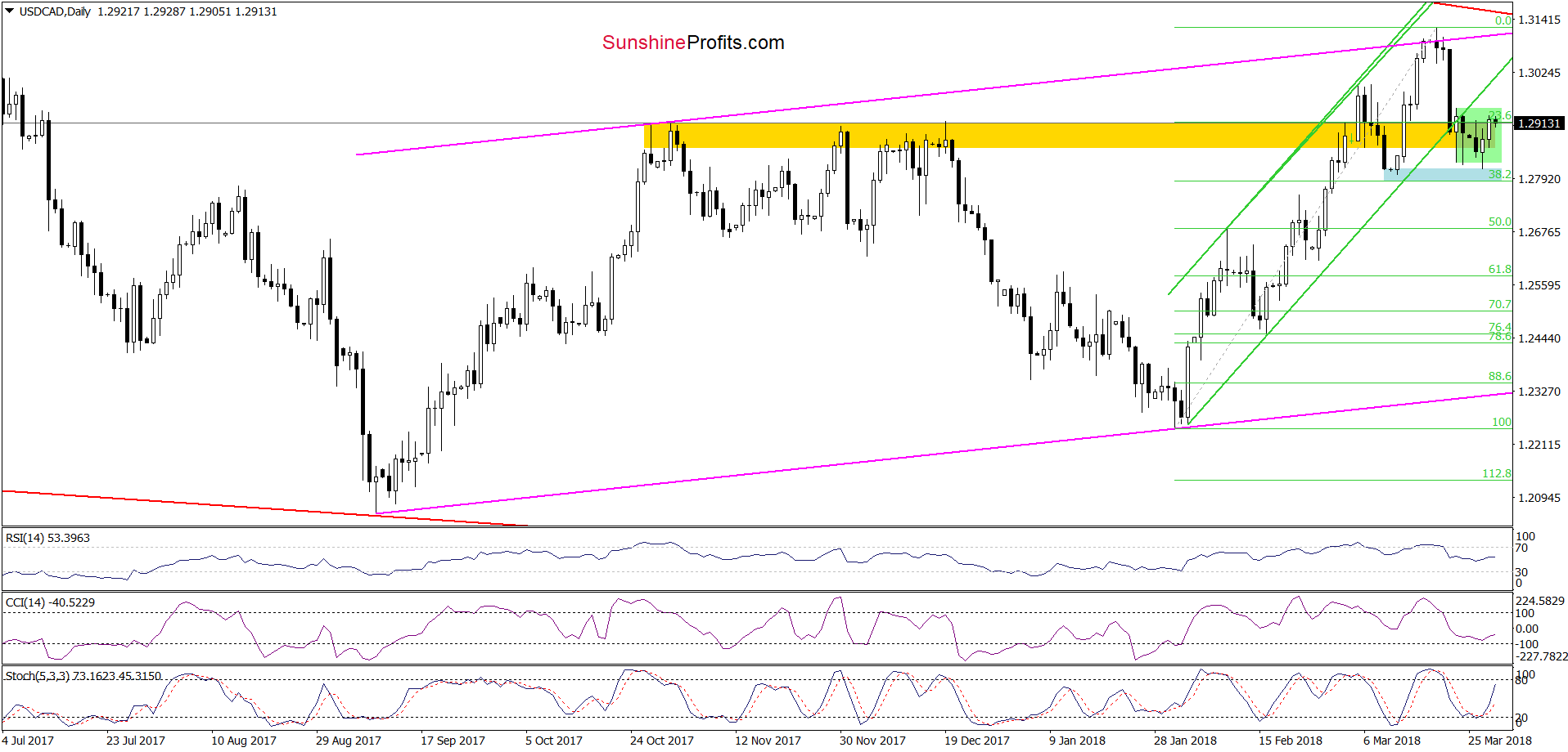 USD/CAD - the daily chart