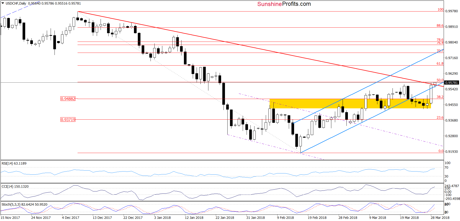 USD/CHF - the daily chart