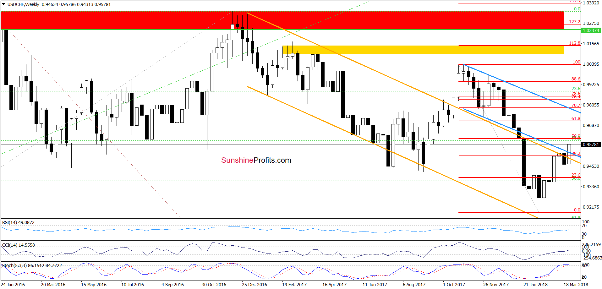 USD/CHF - the weekly chart