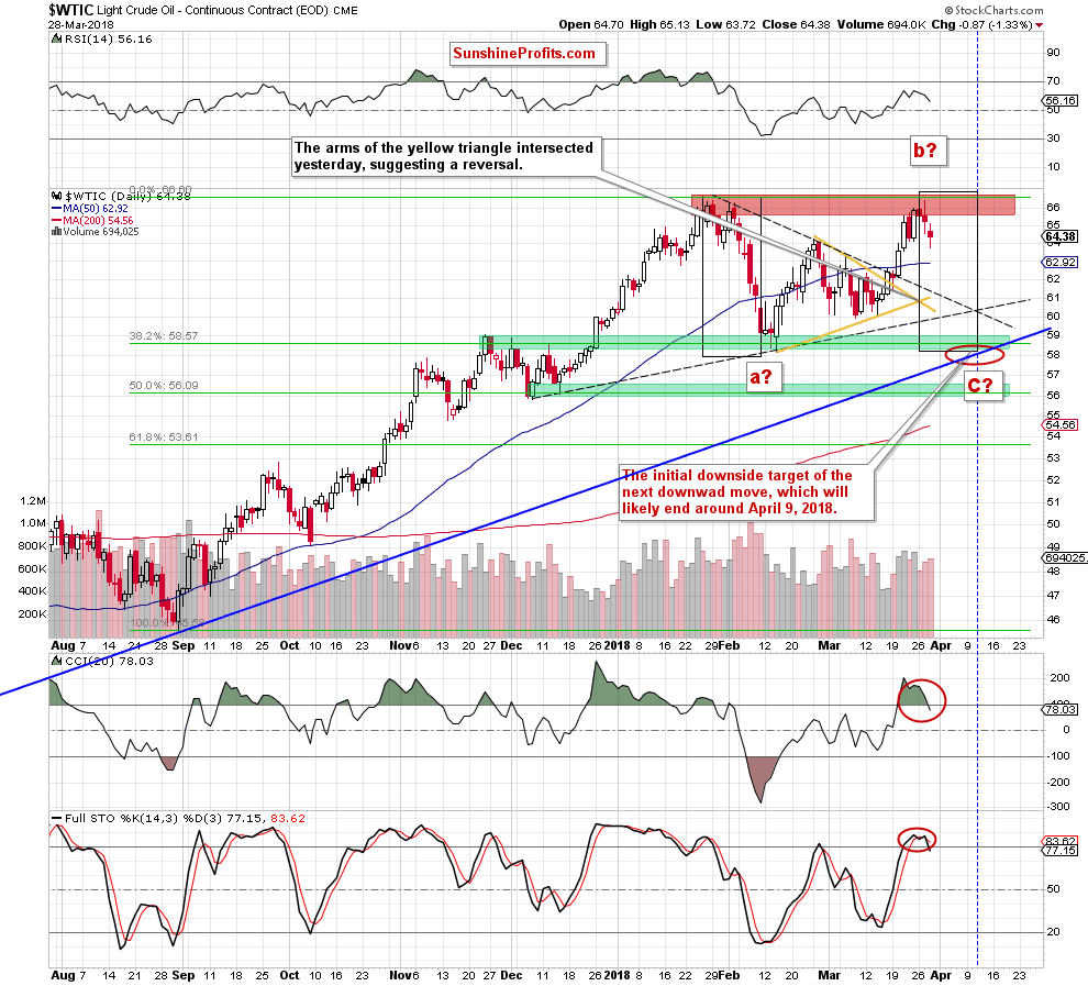 wtic - the daily chart