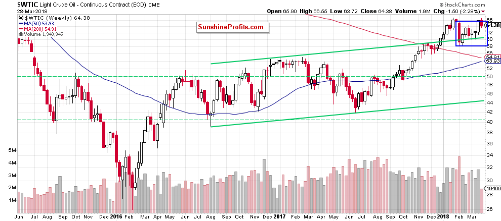 wtic - the weekly chart