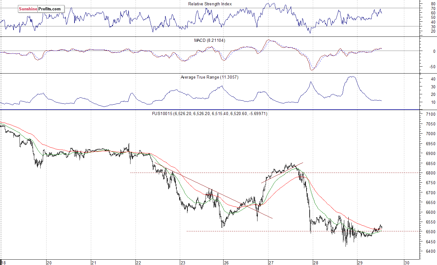 Nasdaq 100 futures contract - Nasdaq 100 index chart