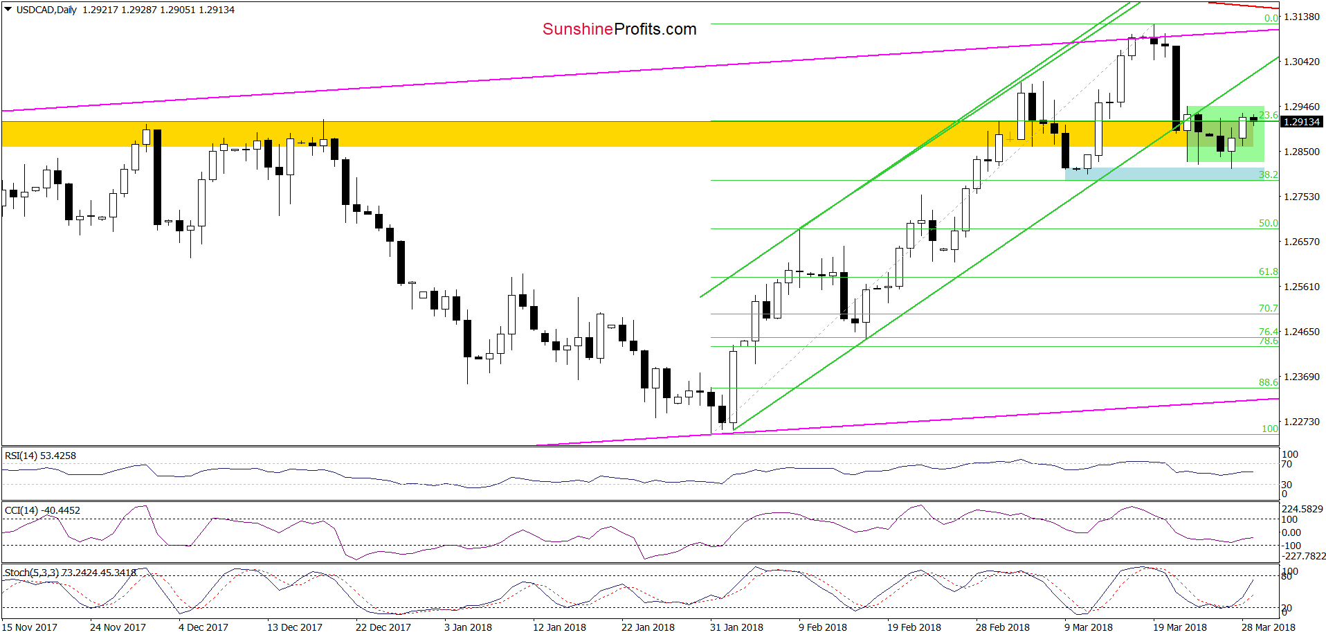 USD/CAD daily chart