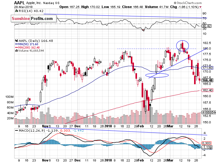 Daily Apple, Inc. chart - AAPL