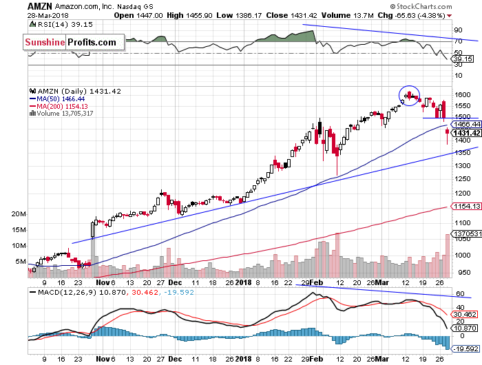 Daily Amazon.com, Inc. chart - AMZN