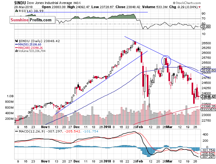 Daily DJIA index chart - DJIA, Blue-Chip Index