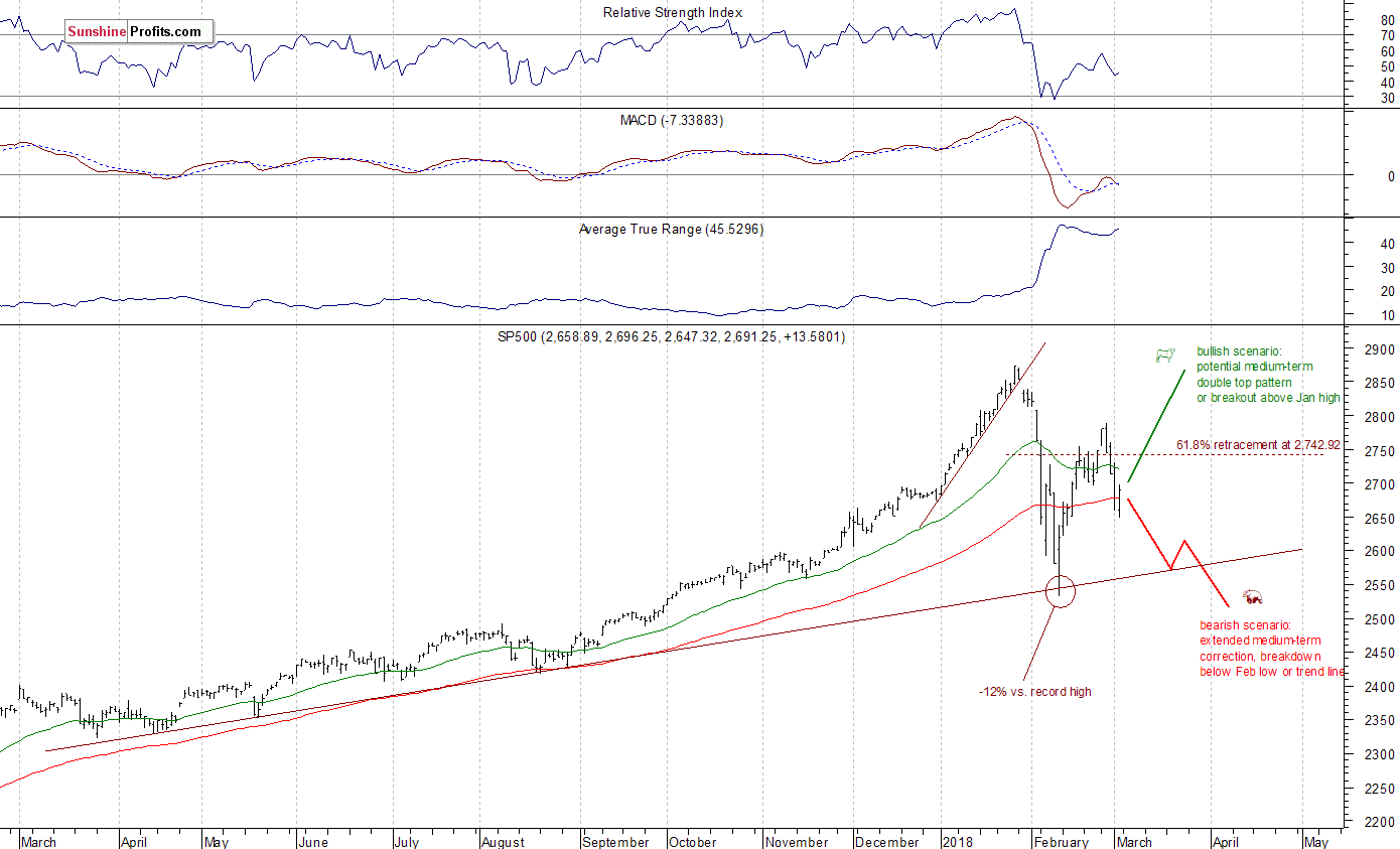 Daily S&P 500 index chart - SPX, Large Cap Index