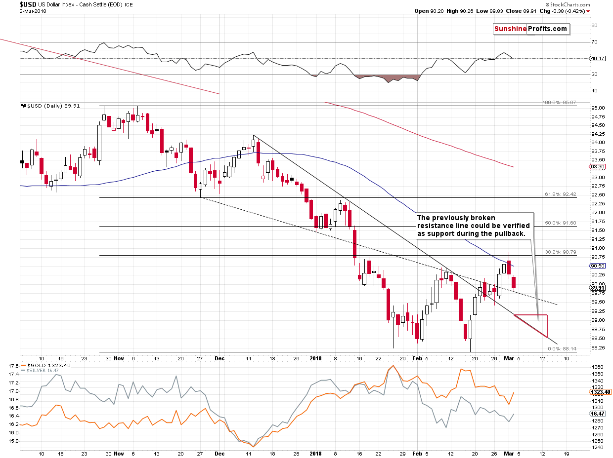 Short-term US Dollar price chart - USD