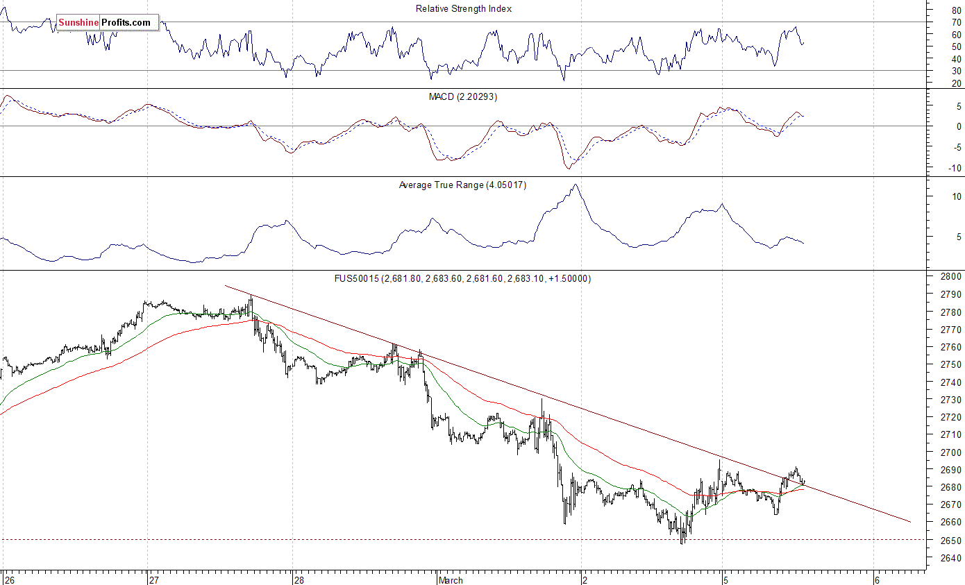 S&P 500 futures contract - S&P 500 index chart - SPX