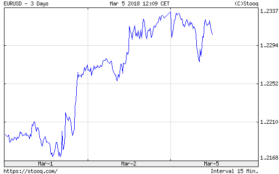 EUR/USD over the last three days