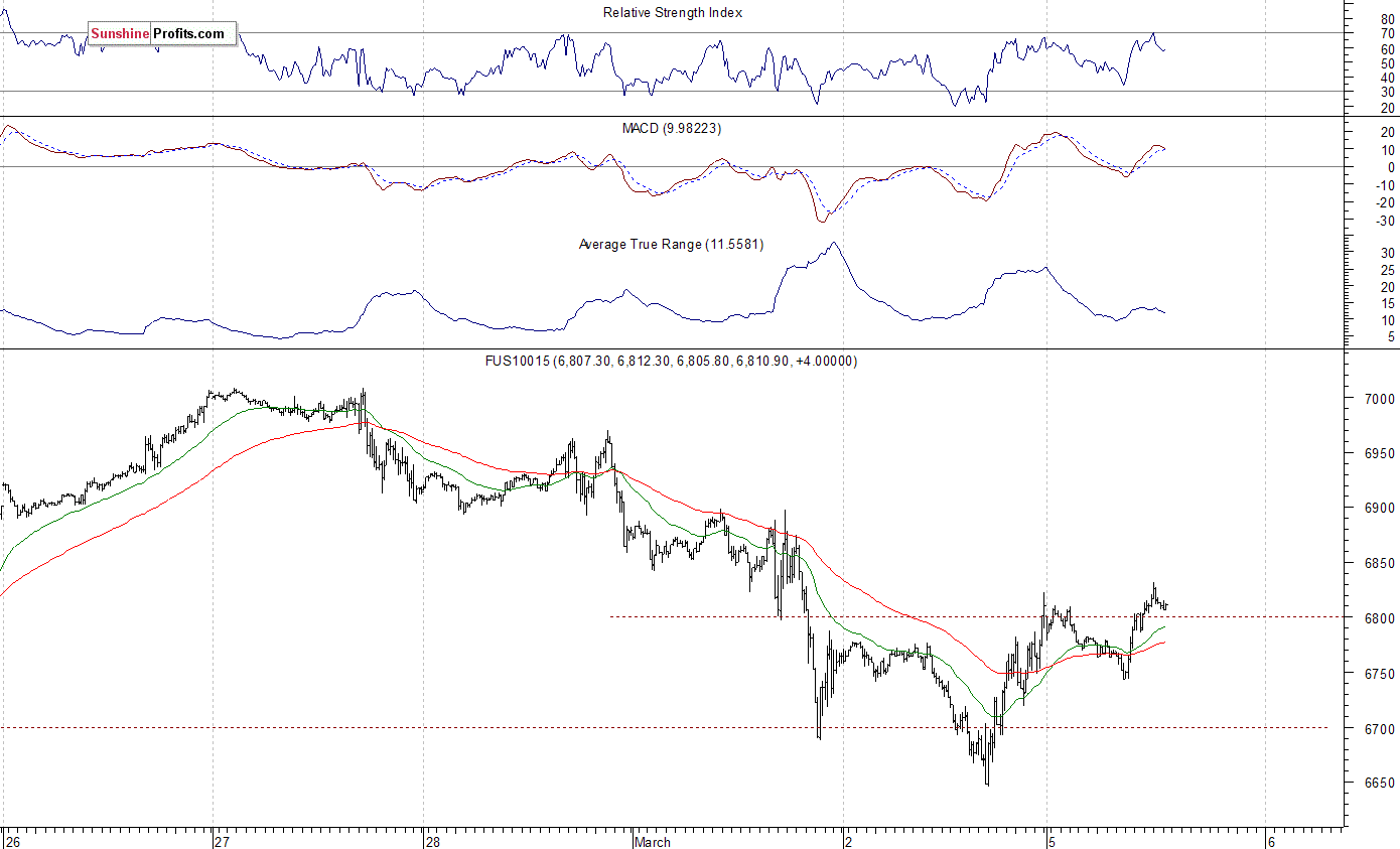 Nasdaq100 futures contract - Nasdaq 100 index chart - NDX