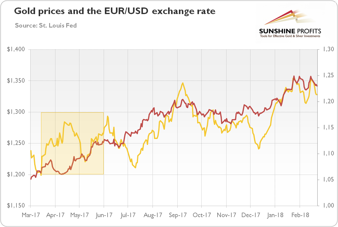 Gold prices and the EUR/USD exchange rate