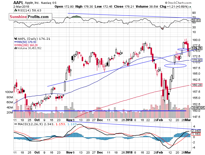 Daily Apple, Inc. chart - AAPL