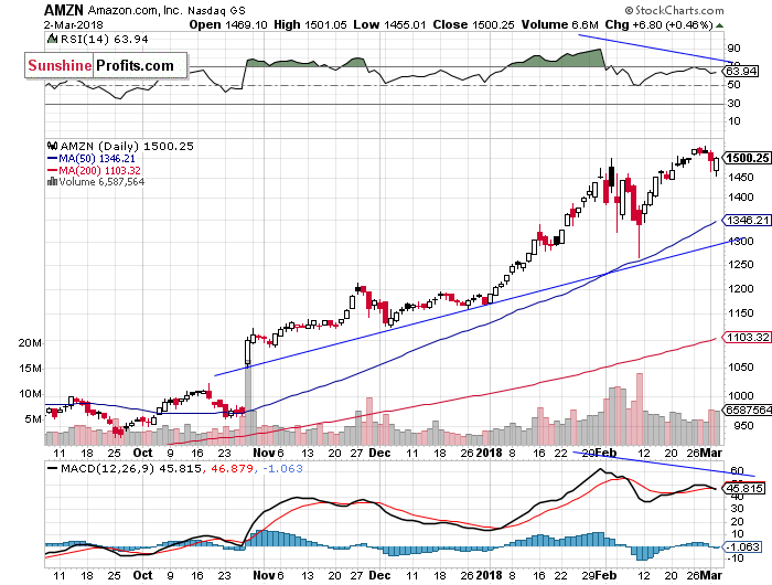 Daily Amazon.com, Inc. chart - AMZN