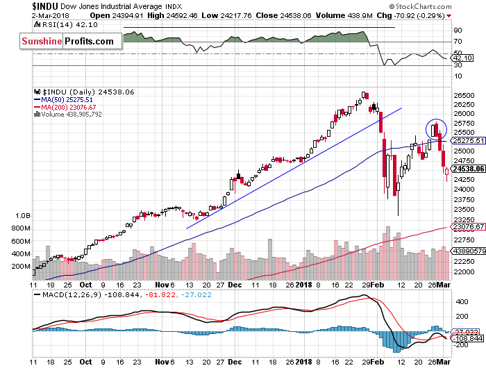 Daily DJIA index chart - DJIA, Blue-Chip Index