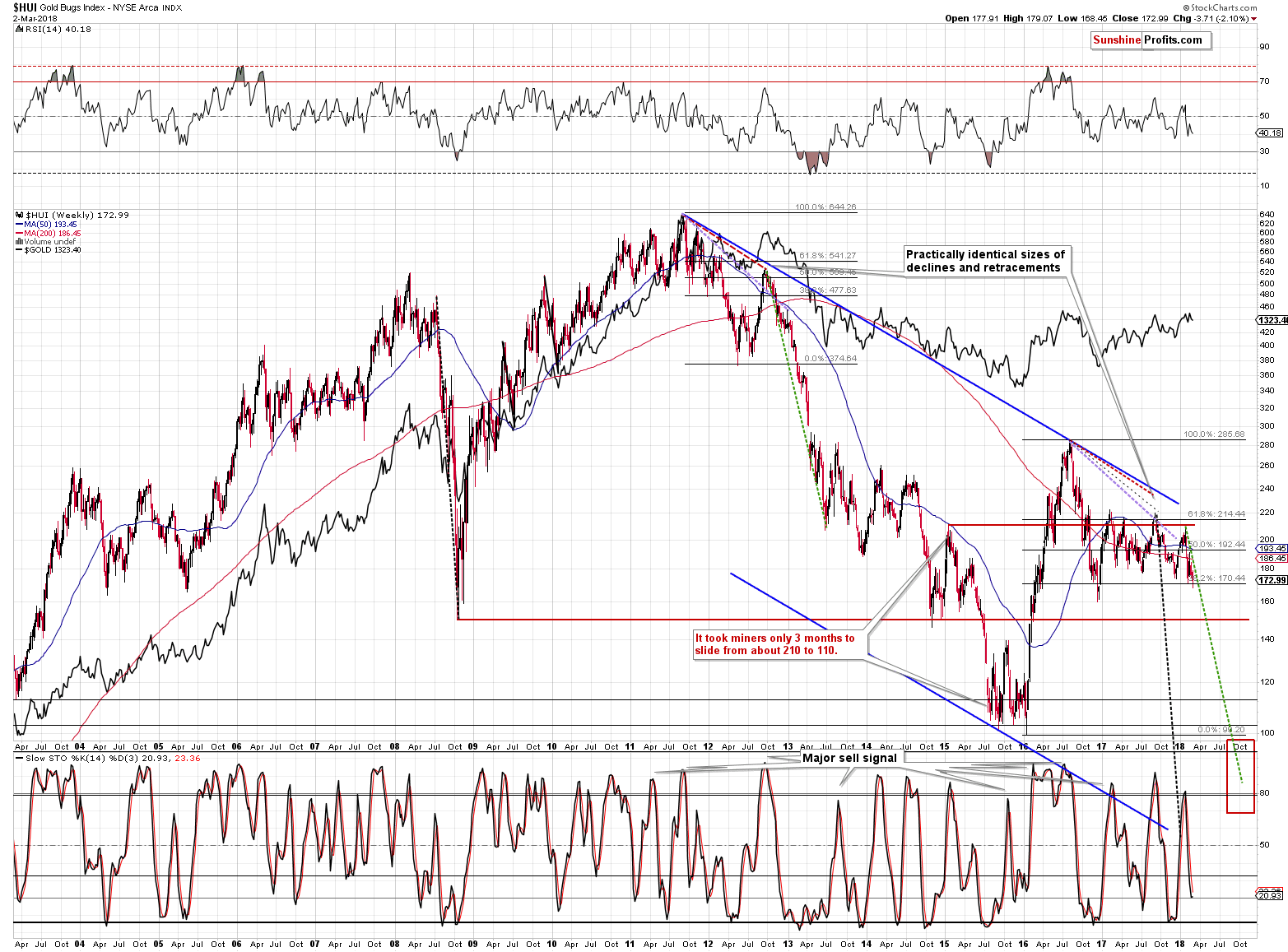 HUI Index chart - Gold Bugs, Mining stocks